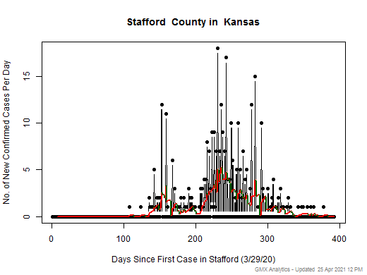 Kansas-Stafford cases chart should be in this spot