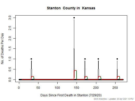 Kansas-Stanton death chart should be in this spot