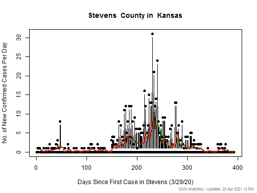 Kansas-Stevens cases chart should be in this spot