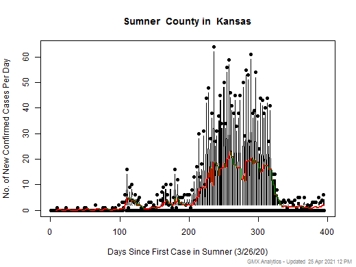 Kansas-Sumner cases chart should be in this spot