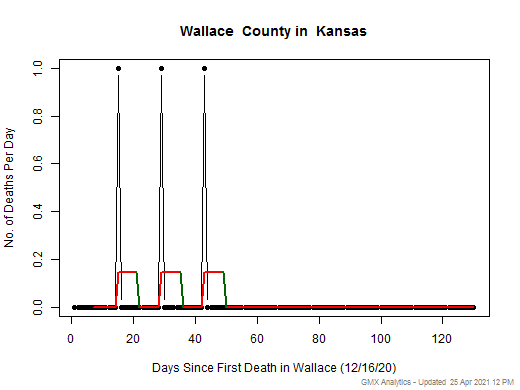 Kansas-Wallace death chart should be in this spot