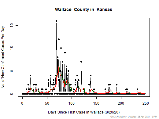 Kansas-Wallace cases chart should be in this spot