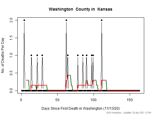 Kansas-Washington death chart should be in this spot