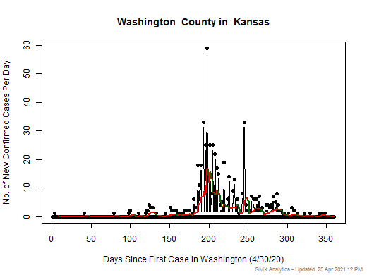 Kansas-Washington cases chart should be in this spot