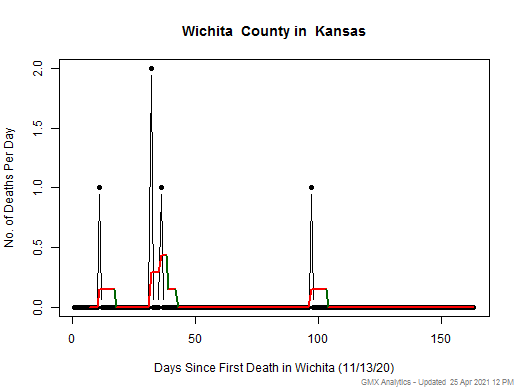 Kansas-Wichita death chart should be in this spot