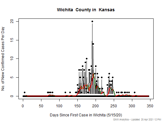 Kansas-Wichita cases chart should be in this spot