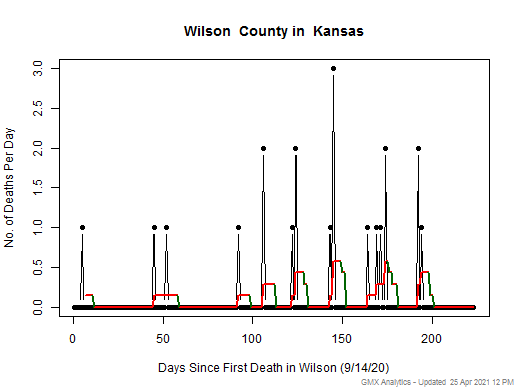 Kansas-Wilson death chart should be in this spot