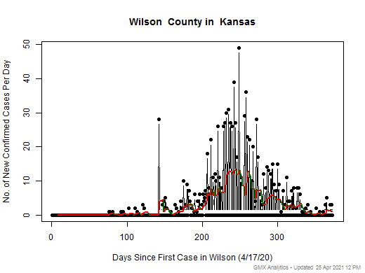 Kansas-Wilson cases chart should be in this spot