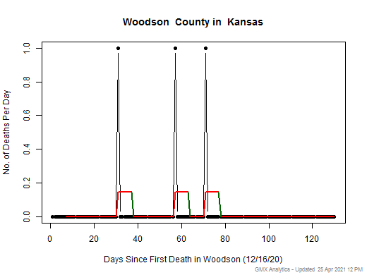 Kansas-Woodson death chart should be in this spot