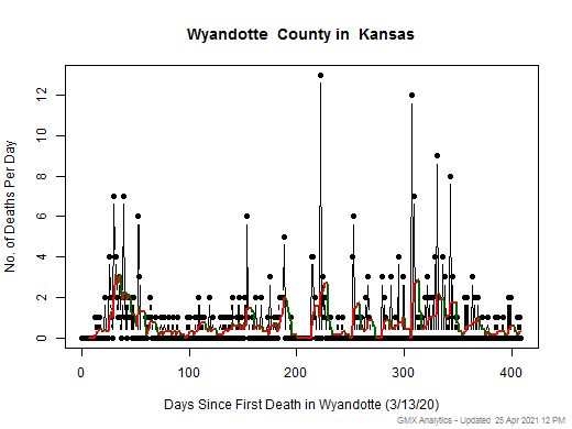 Kansas-Wyandotte death chart should be in this spot