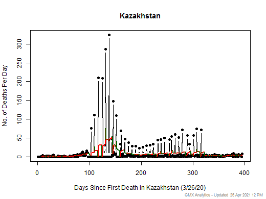 Kazakhstan death chart should be in this spot