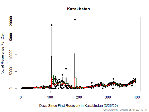 No case recovery data is available for Kazakhstan