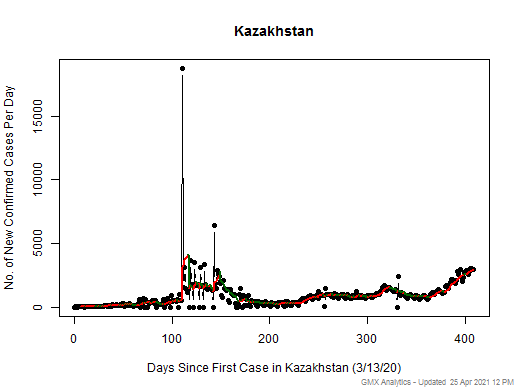 Kazakhstan cases chart should be in this spot