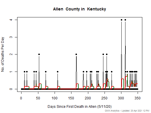 Kentucky-Allen death chart should be in this spot