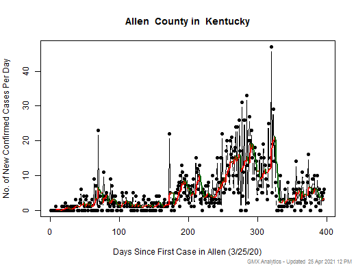 Kentucky-Allen cases chart should be in this spot