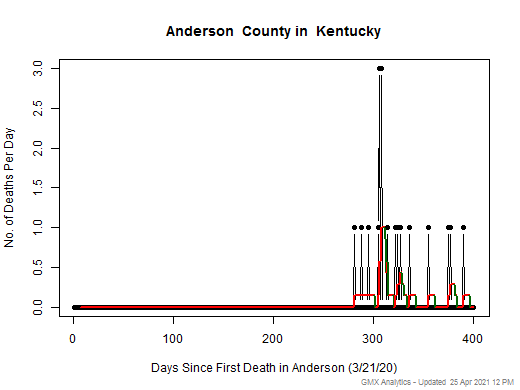 Kentucky-Anderson death chart should be in this spot