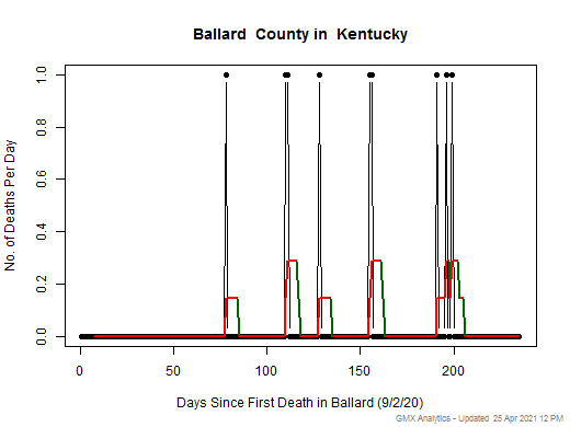 Kentucky-Ballard death chart should be in this spot