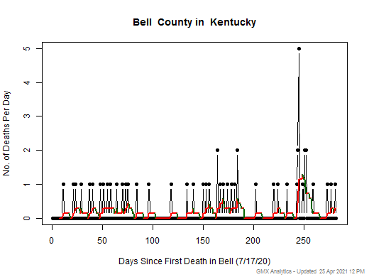 Kentucky-Bell death chart should be in this spot