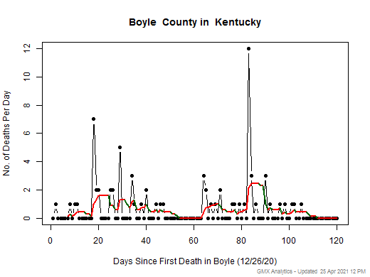 Kentucky-Boyle death chart should be in this spot