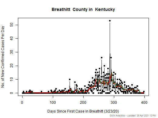 Kentucky-Breathitt cases chart should be in this spot