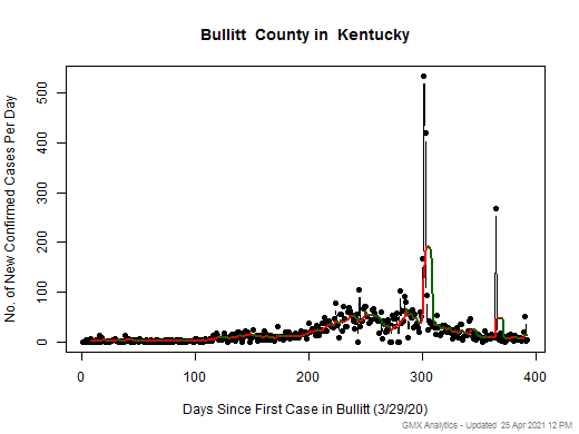 Kentucky-Bullitt cases chart should be in this spot