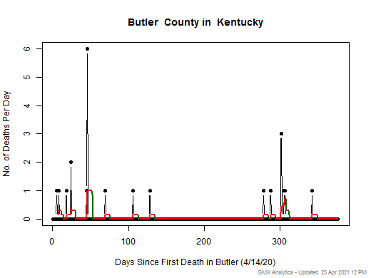 Kentucky-Butler death chart should be in this spot