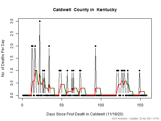 Kentucky-Caldwell death chart should be in this spot