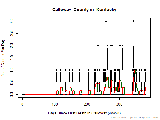 Kentucky-Calloway death chart should be in this spot