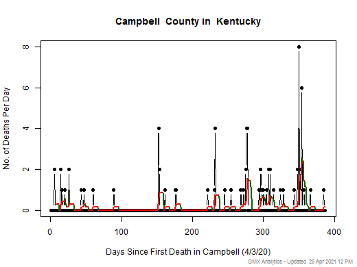 Kentucky-Campbell death chart should be in this spot