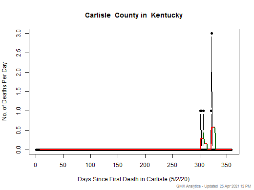 Kentucky-Carlisle death chart should be in this spot
