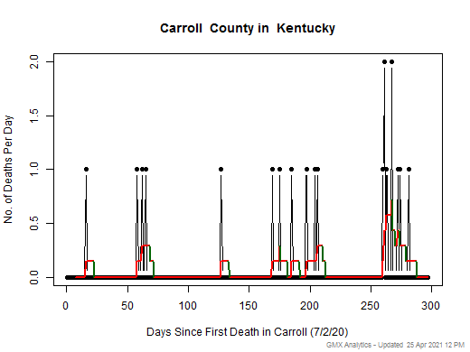 Kentucky-Carroll death chart should be in this spot