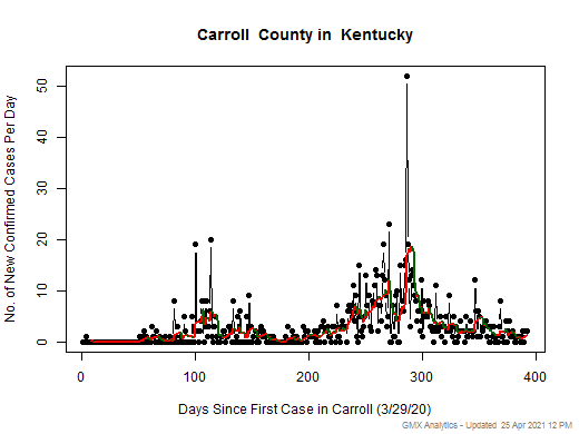 Kentucky-Carroll cases chart should be in this spot
