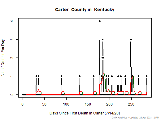 Kentucky-Carter death chart should be in this spot