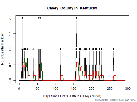 Kentucky-Casey death chart should be in this spot