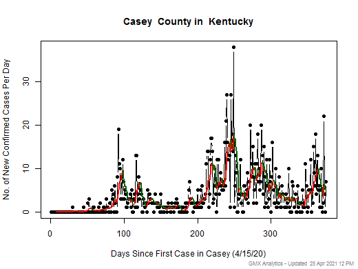 Kentucky-Casey cases chart should be in this spot