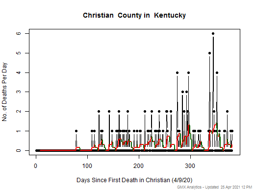 Kentucky-Christian death chart should be in this spot