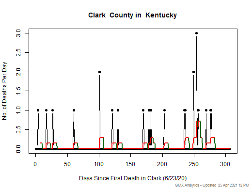 Kentucky-Clark death chart should be in this spot