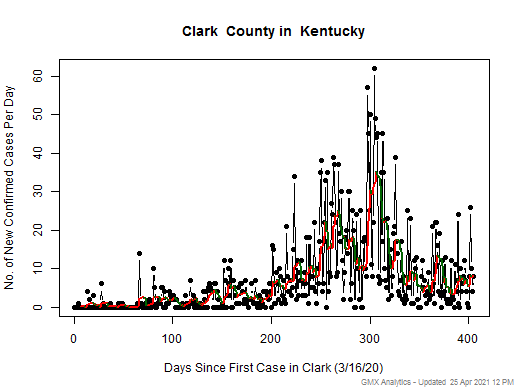 Kentucky-Clark cases chart should be in this spot