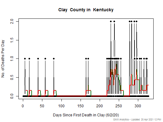 Kentucky-Clay death chart should be in this spot