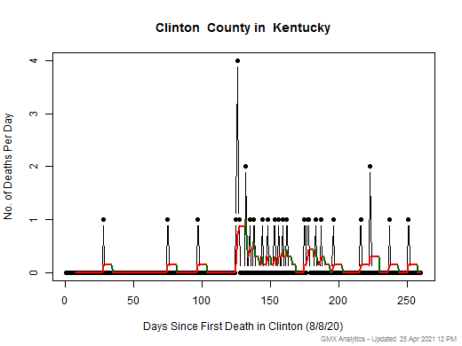 Kentucky-Clinton death chart should be in this spot
