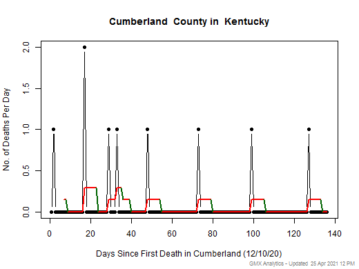 Kentucky-Cumberland death chart should be in this spot