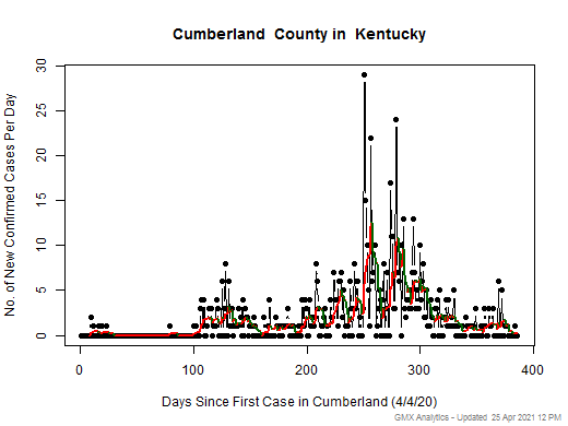 Kentucky-Cumberland cases chart should be in this spot