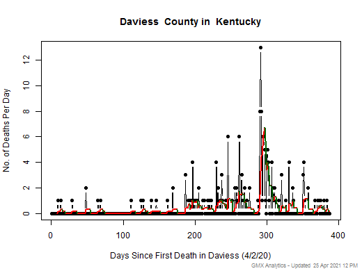 Kentucky-Daviess death chart should be in this spot