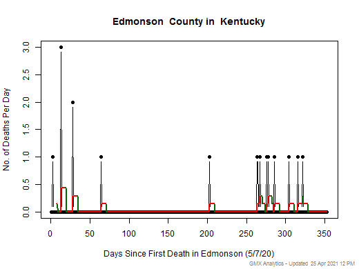 Kentucky-Edmonson death chart should be in this spot