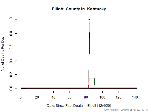 Kentucky-Elliott death chart should be in this spot