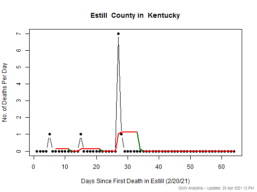 Kentucky-Estill death chart should be in this spot