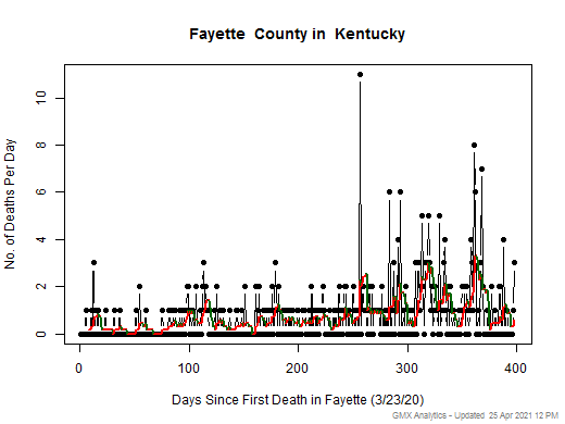 Kentucky-Fayette death chart should be in this spot