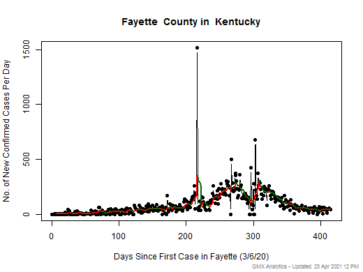 Kentucky-Fayette cases chart should be in this spot