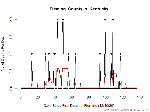 Kentucky-Fleming death chart should be in this spot