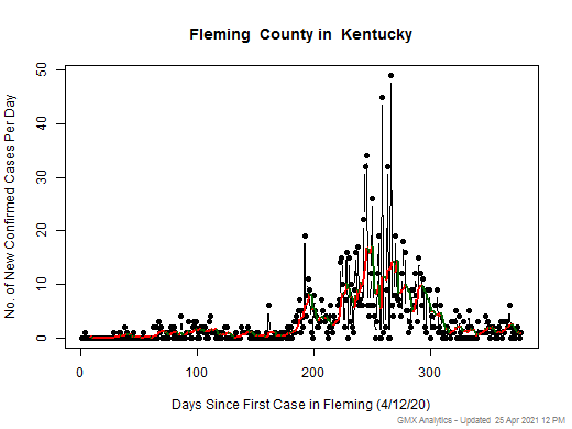 Kentucky-Fleming cases chart should be in this spot